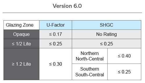 ENERGY STAR 6.0 Door Performance Criteria Chart