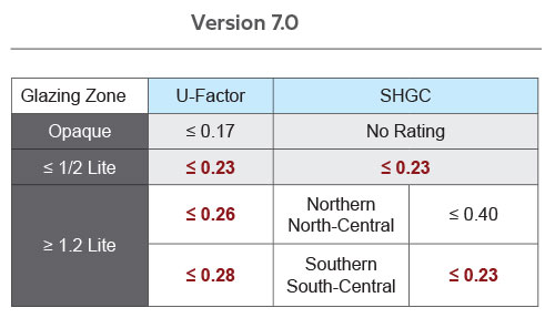 ENERGY STAR 7.0 Door Performance Criteria Chart