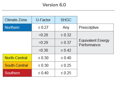 ENERGY STAR 6.0 Window Performance Criteria Chart