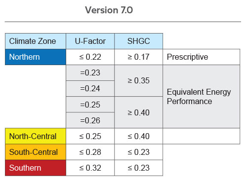 ENERGY STAR 7.0 Window Performance Criteria Chart